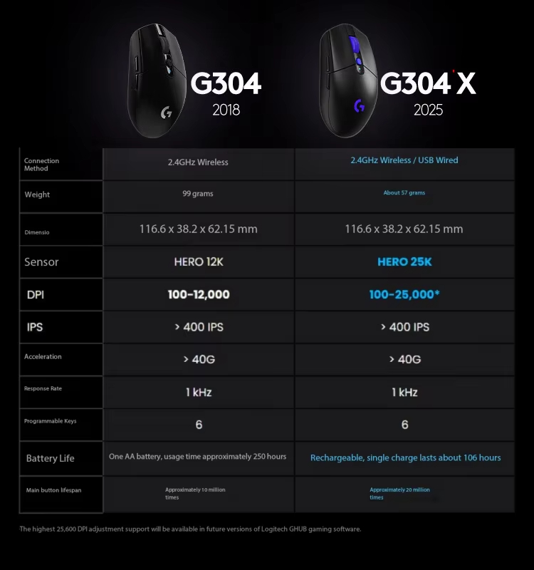 Logitech G304X Gaming Esports  – Esports Gaming League Bewertung und Preis