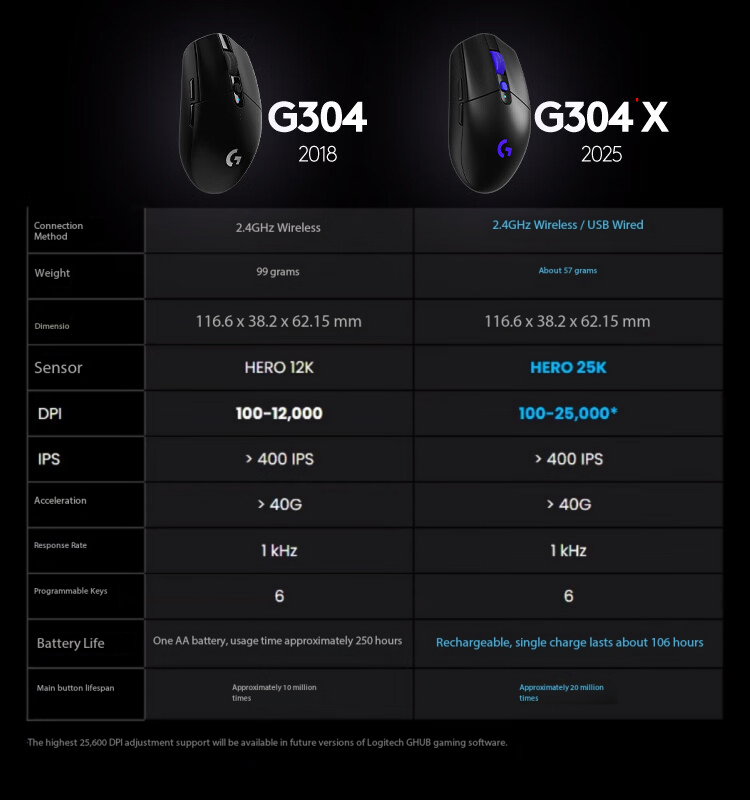 Logitech G304X Wireless Mouse  – Esports Gaming League Bewertung und Preis